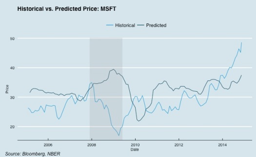 Historical vs. Predicted price for Microsoft shares
